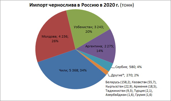 prunes import in Russia 2020 tones.jpg